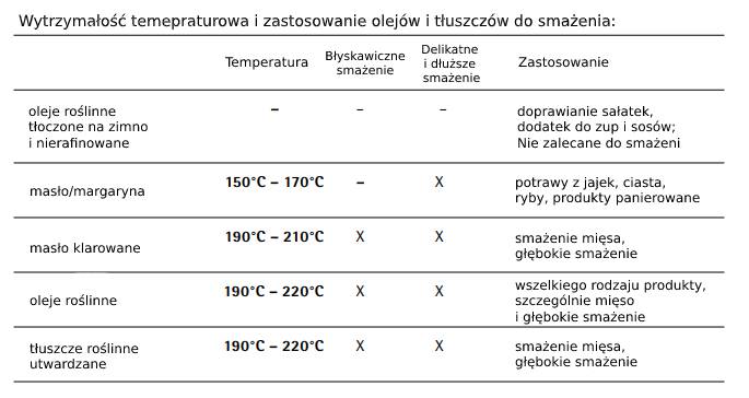 Wytrzymałość temperaturowa oraz zastosowanie olejów i tłuszczów do smażenia