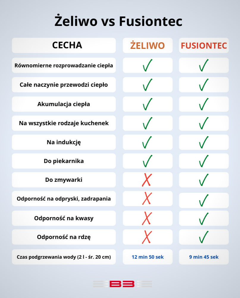 Fusiontec kontra zeliwo - porownanie wlasciwosci materialow