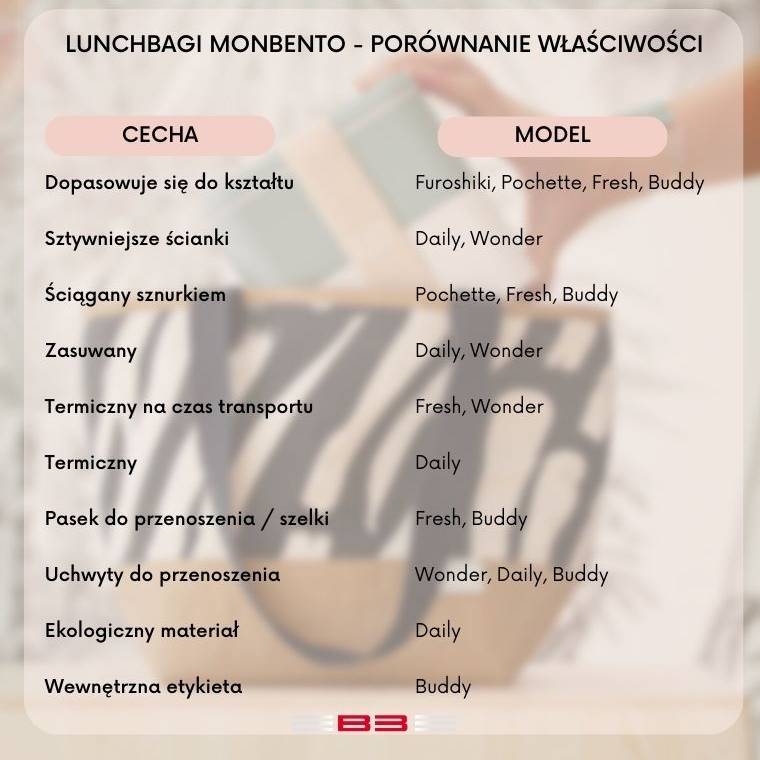 Lunchbagi Monbento porownanie